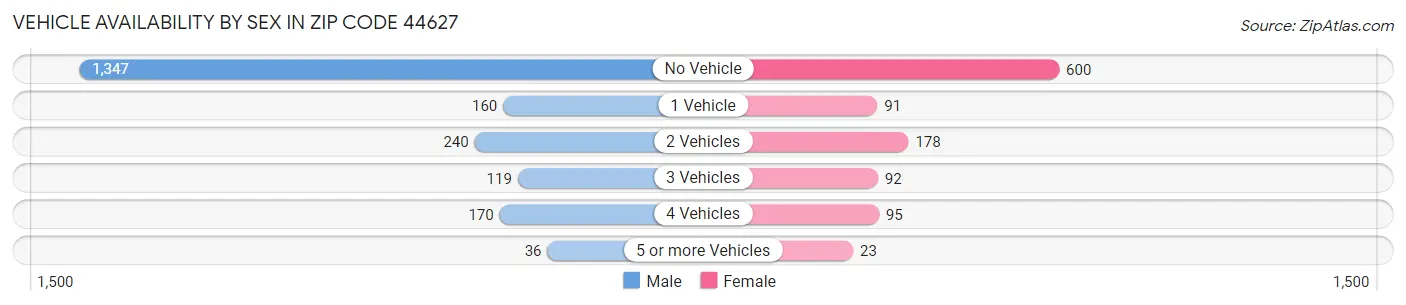 Vehicle Availability by Sex in Zip Code 44627