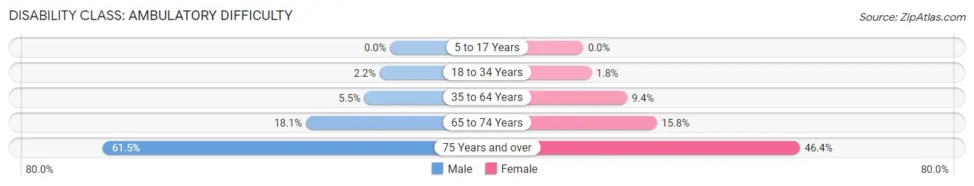 Disability in Zip Code 44628: <span>Ambulatory Difficulty</span>