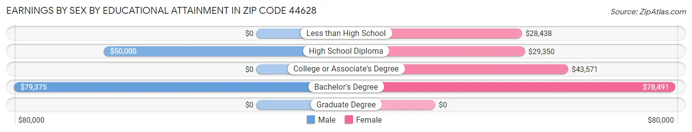 Earnings by Sex by Educational Attainment in Zip Code 44628