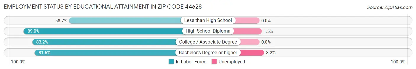 Employment Status by Educational Attainment in Zip Code 44628