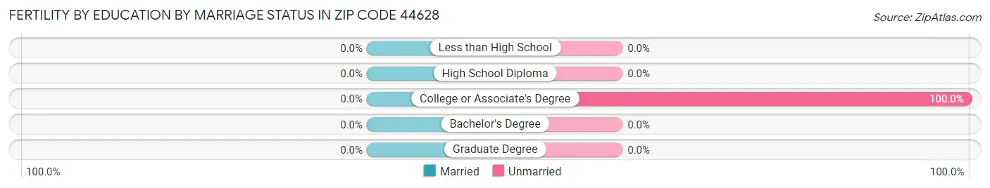 Female Fertility by Education by Marriage Status in Zip Code 44628