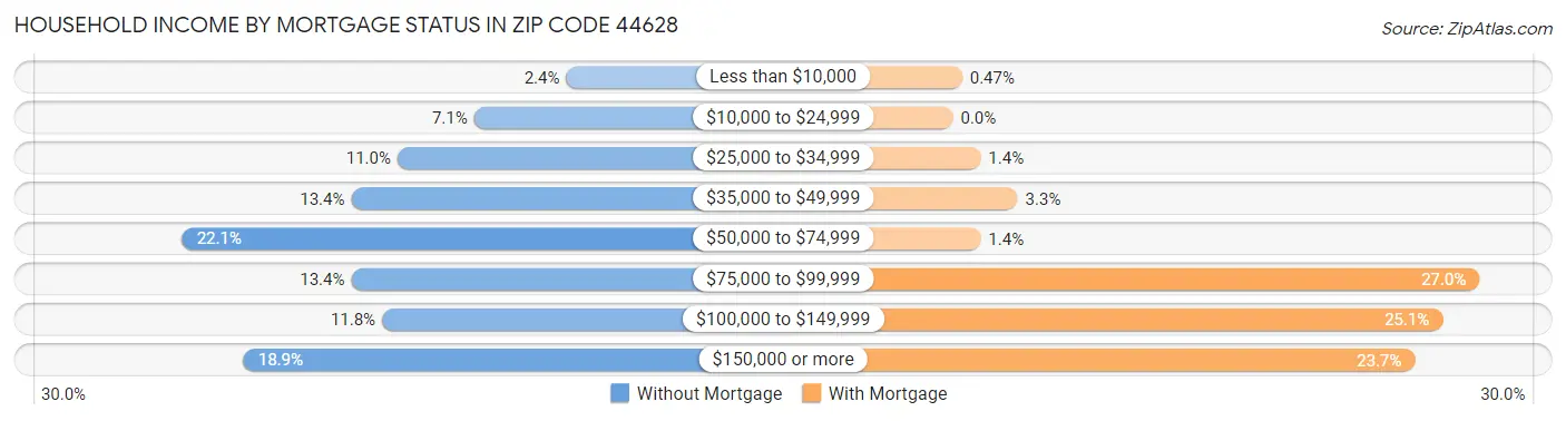 Household Income by Mortgage Status in Zip Code 44628