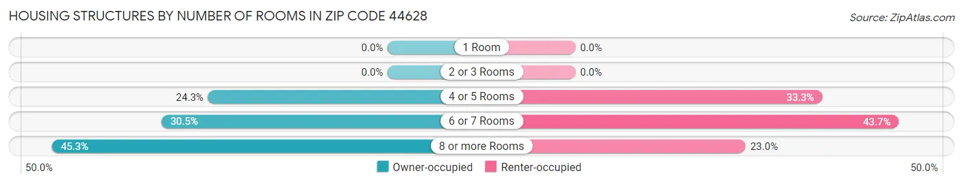 Housing Structures by Number of Rooms in Zip Code 44628