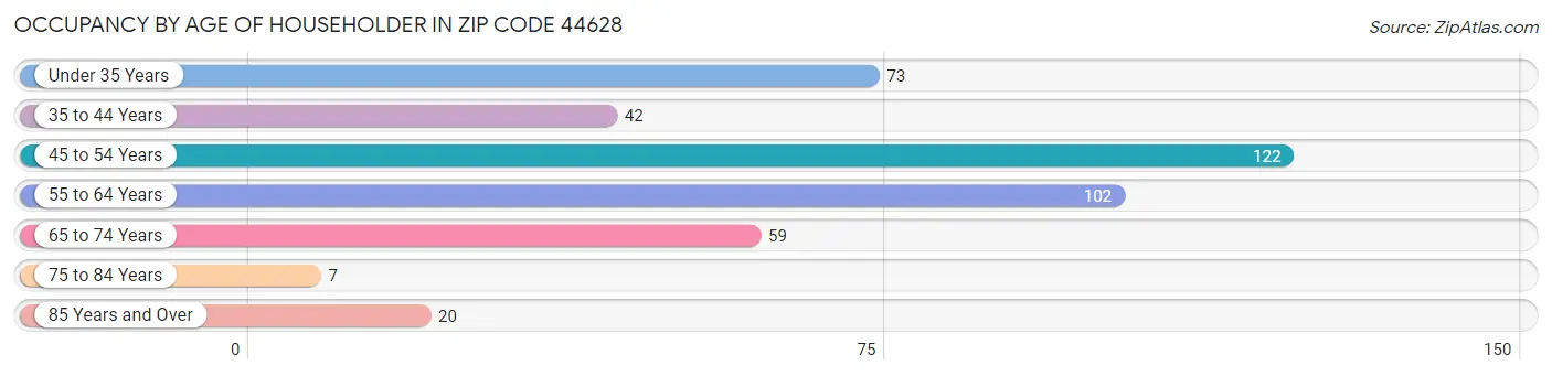 Occupancy by Age of Householder in Zip Code 44628