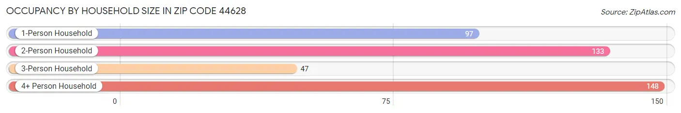 Occupancy by Household Size in Zip Code 44628