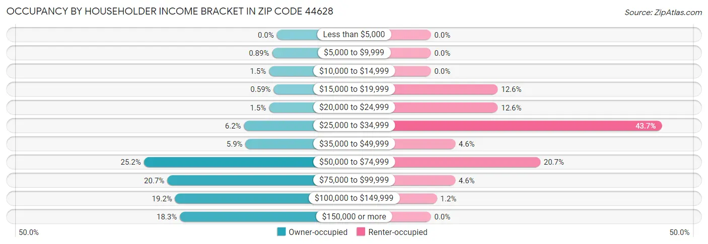Occupancy by Householder Income Bracket in Zip Code 44628
