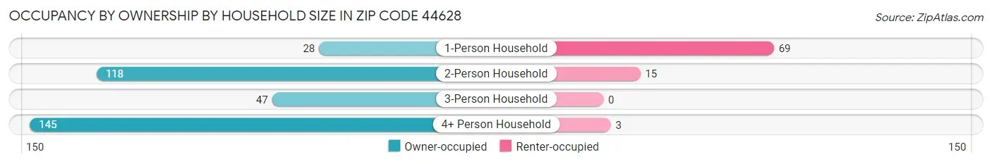 Occupancy by Ownership by Household Size in Zip Code 44628