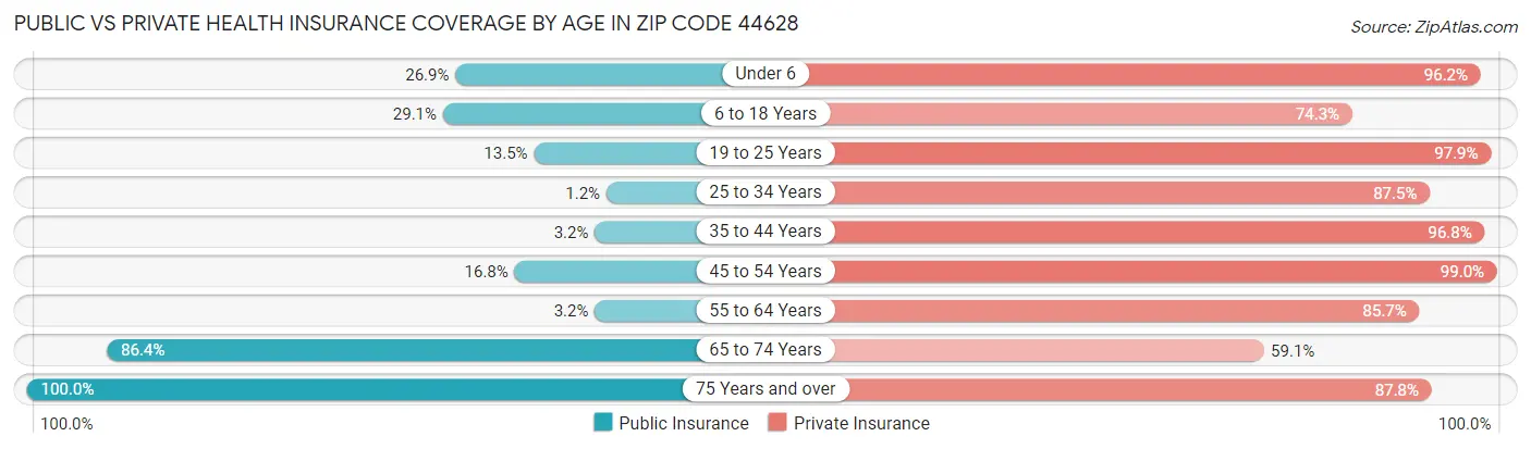 Public vs Private Health Insurance Coverage by Age in Zip Code 44628