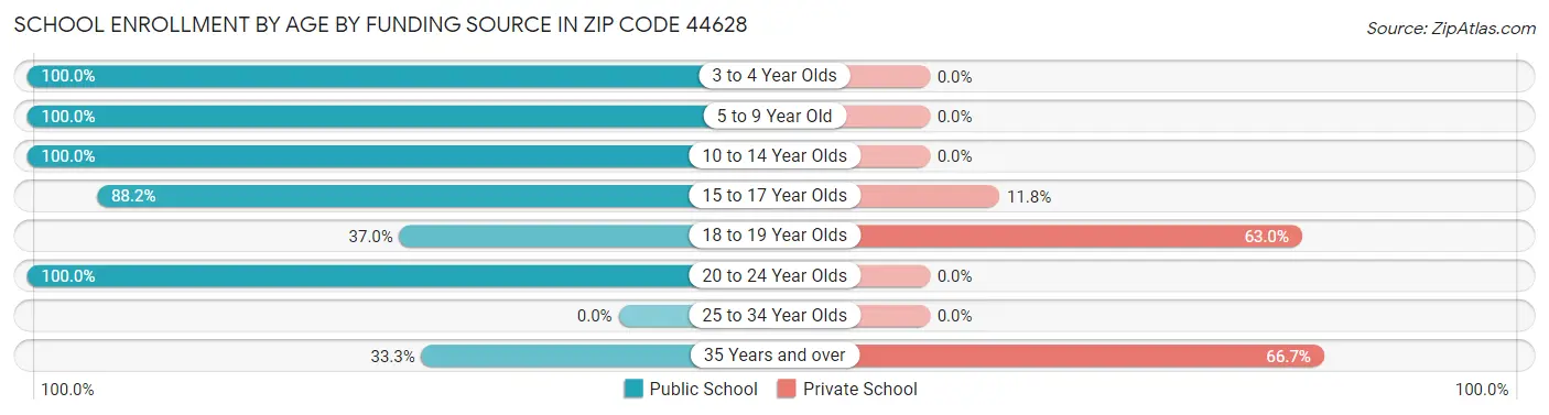 School Enrollment by Age by Funding Source in Zip Code 44628