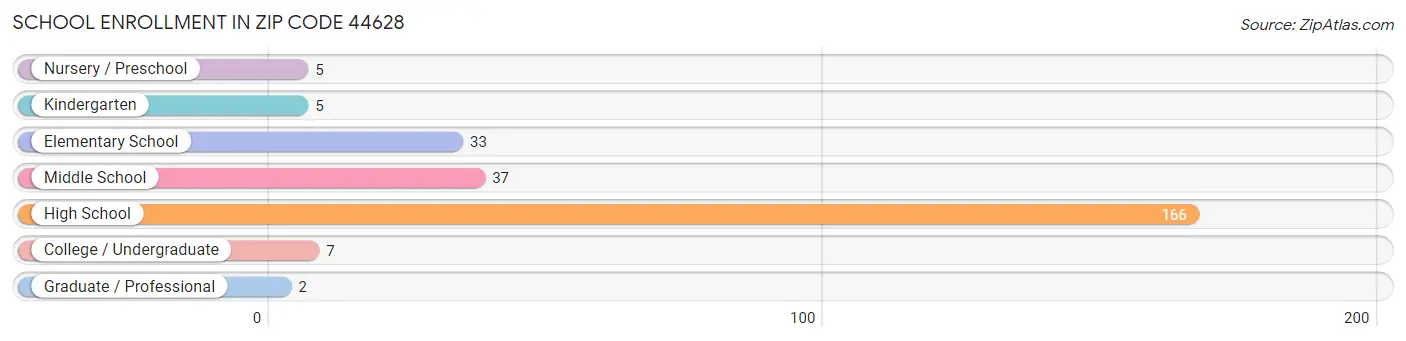 School Enrollment in Zip Code 44628