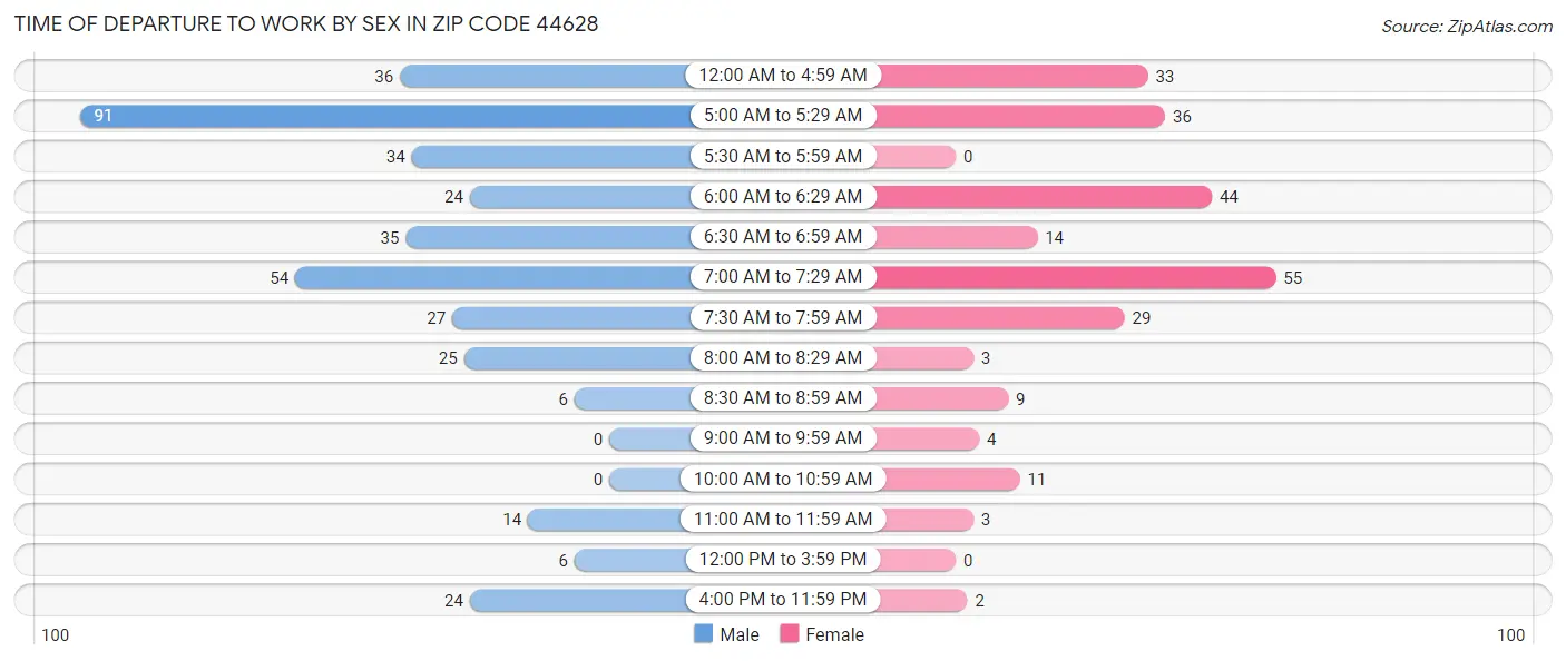 Time of Departure to Work by Sex in Zip Code 44628
