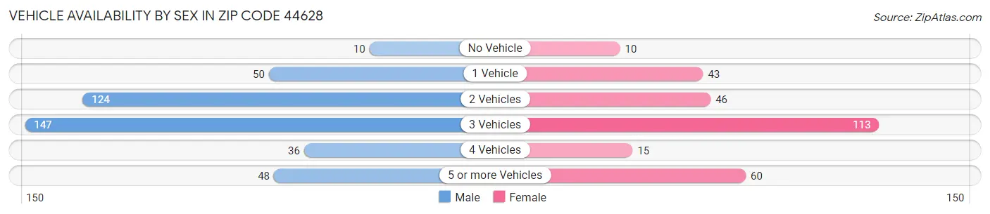 Vehicle Availability by Sex in Zip Code 44628