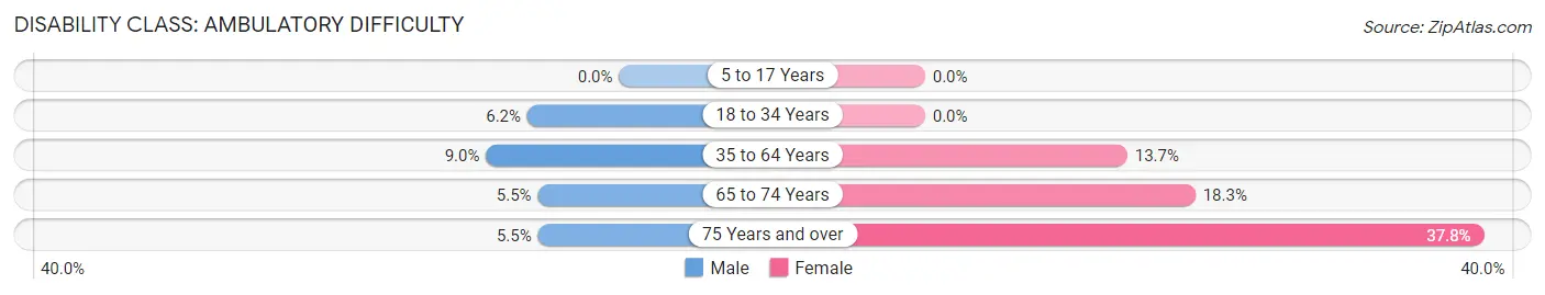 Disability in Zip Code 44629: <span>Ambulatory Difficulty</span>