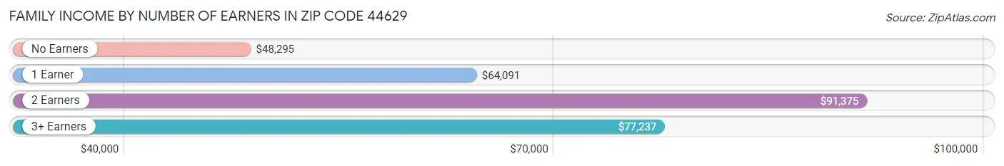 Family Income by Number of Earners in Zip Code 44629