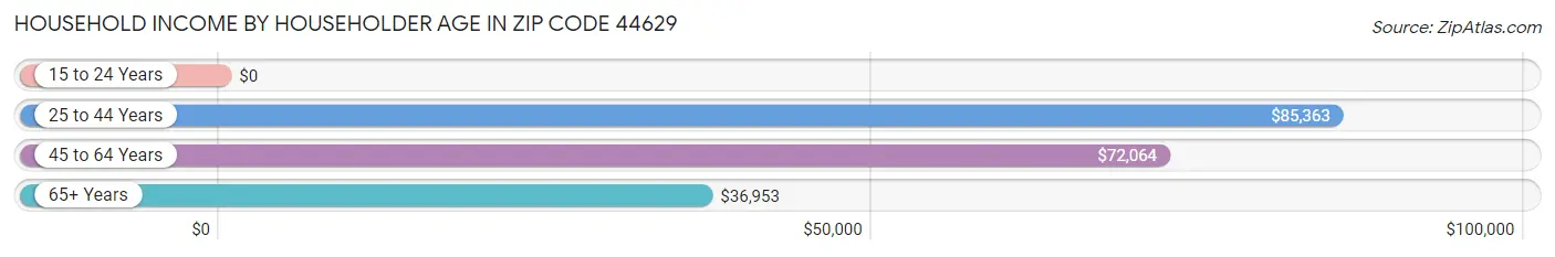 Household Income by Householder Age in Zip Code 44629