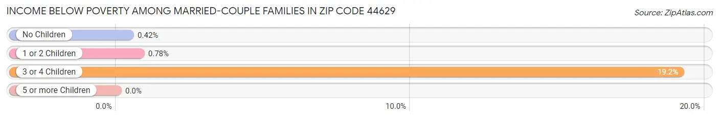 Income Below Poverty Among Married-Couple Families in Zip Code 44629