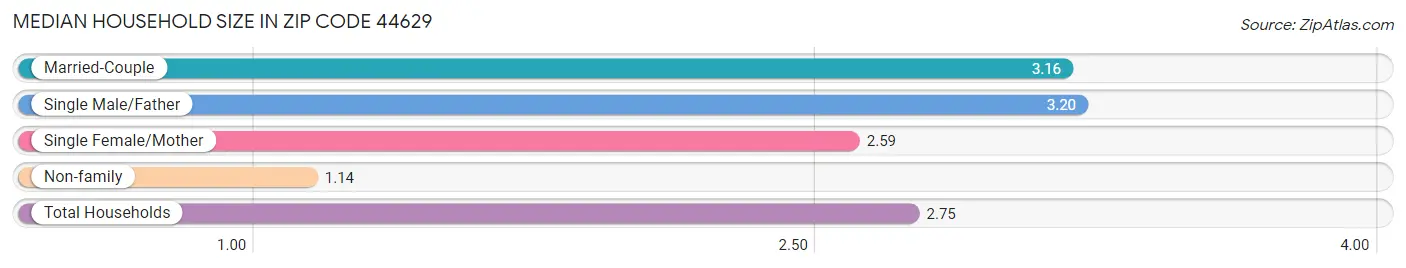 Median Household Size in Zip Code 44629