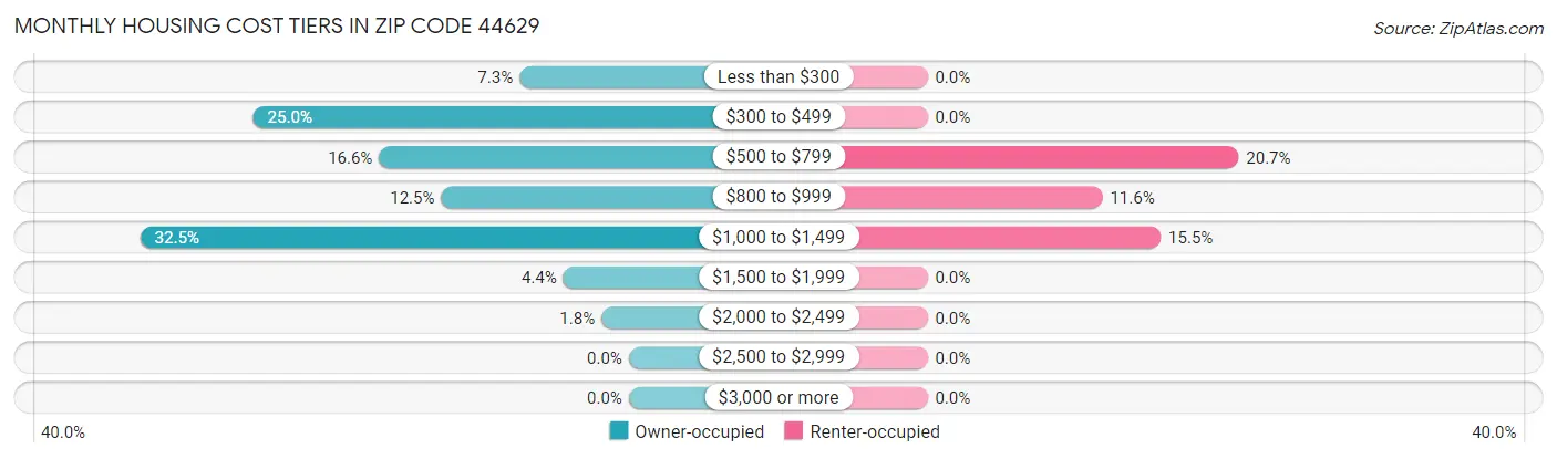 Monthly Housing Cost Tiers in Zip Code 44629