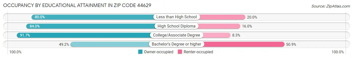 Occupancy by Educational Attainment in Zip Code 44629