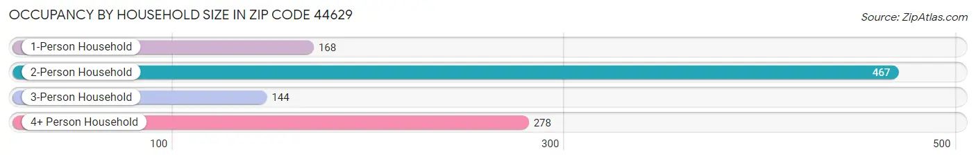 Occupancy by Household Size in Zip Code 44629