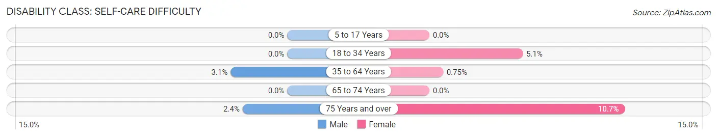 Disability in Zip Code 44632: <span>Self-Care Difficulty</span>