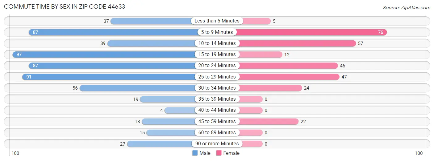 Commute Time by Sex in Zip Code 44633