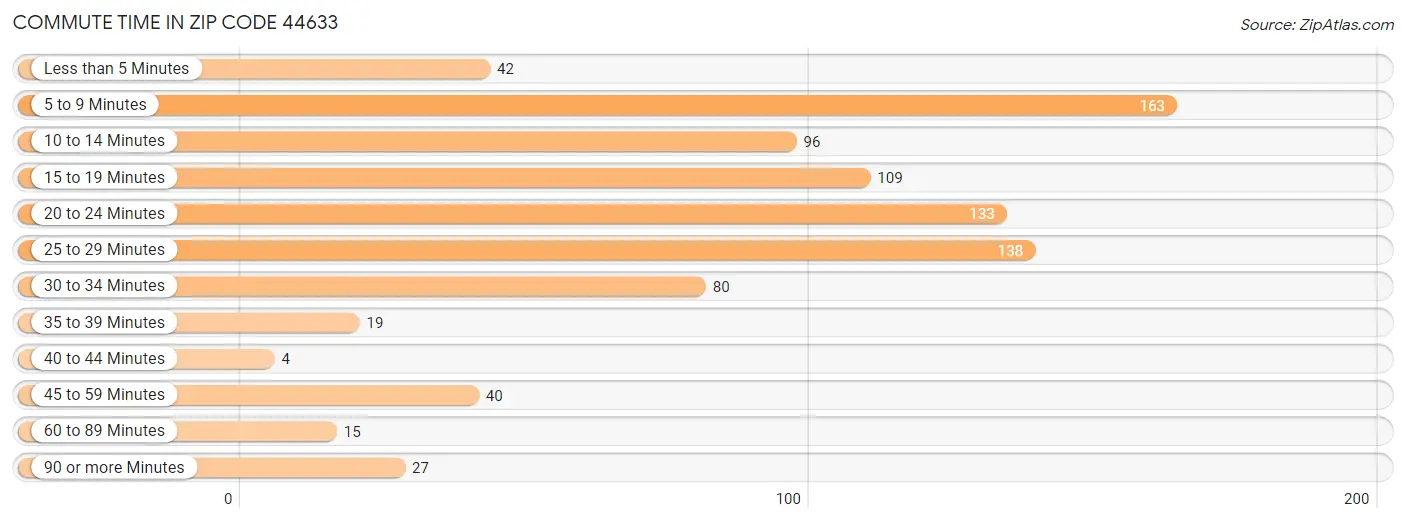 Commute Time in Zip Code 44633