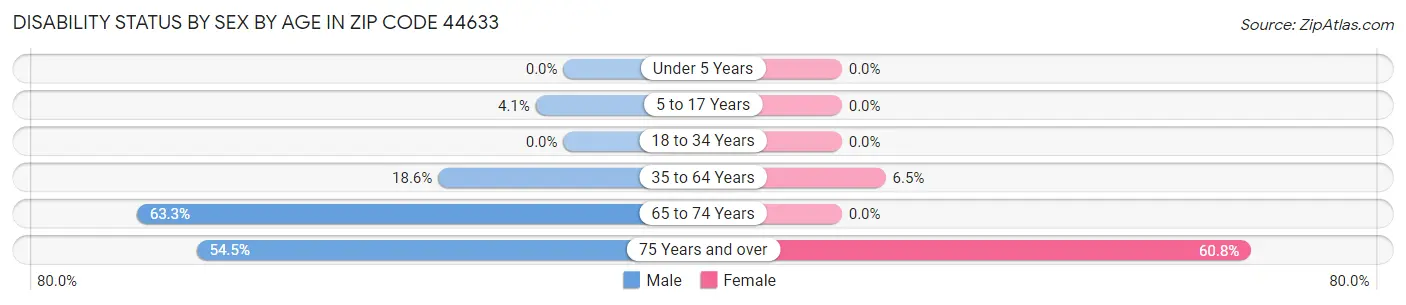 Disability Status by Sex by Age in Zip Code 44633