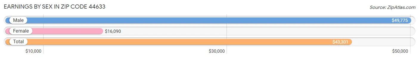 Earnings by Sex in Zip Code 44633