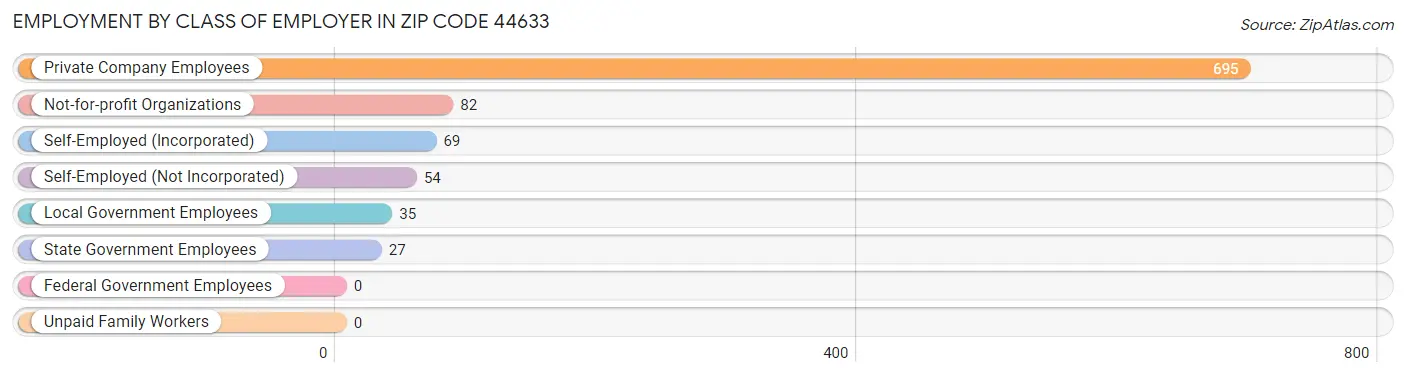 Employment by Class of Employer in Zip Code 44633