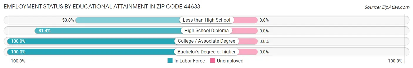 Employment Status by Educational Attainment in Zip Code 44633