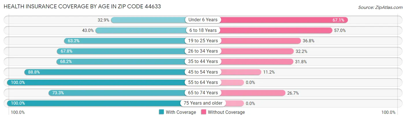 Health Insurance Coverage by Age in Zip Code 44633