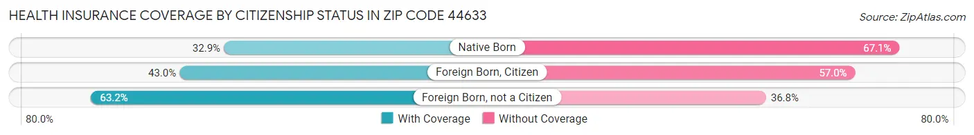 Health Insurance Coverage by Citizenship Status in Zip Code 44633