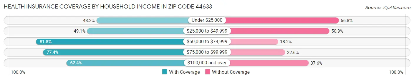 Health Insurance Coverage by Household Income in Zip Code 44633