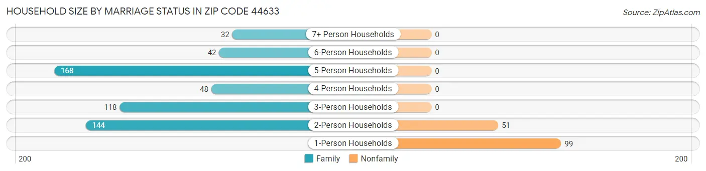 Household Size by Marriage Status in Zip Code 44633
