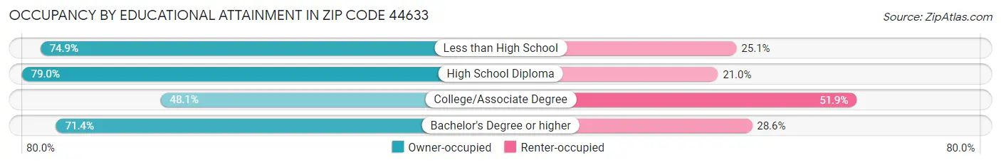 Occupancy by Educational Attainment in Zip Code 44633