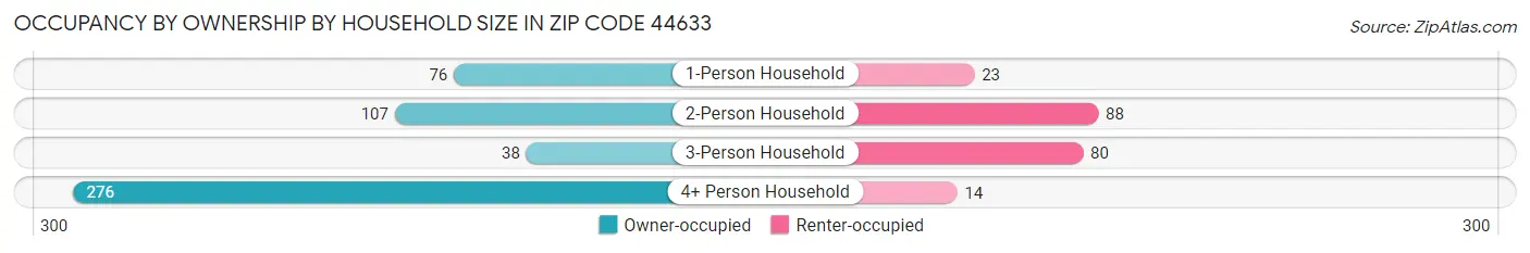 Occupancy by Ownership by Household Size in Zip Code 44633