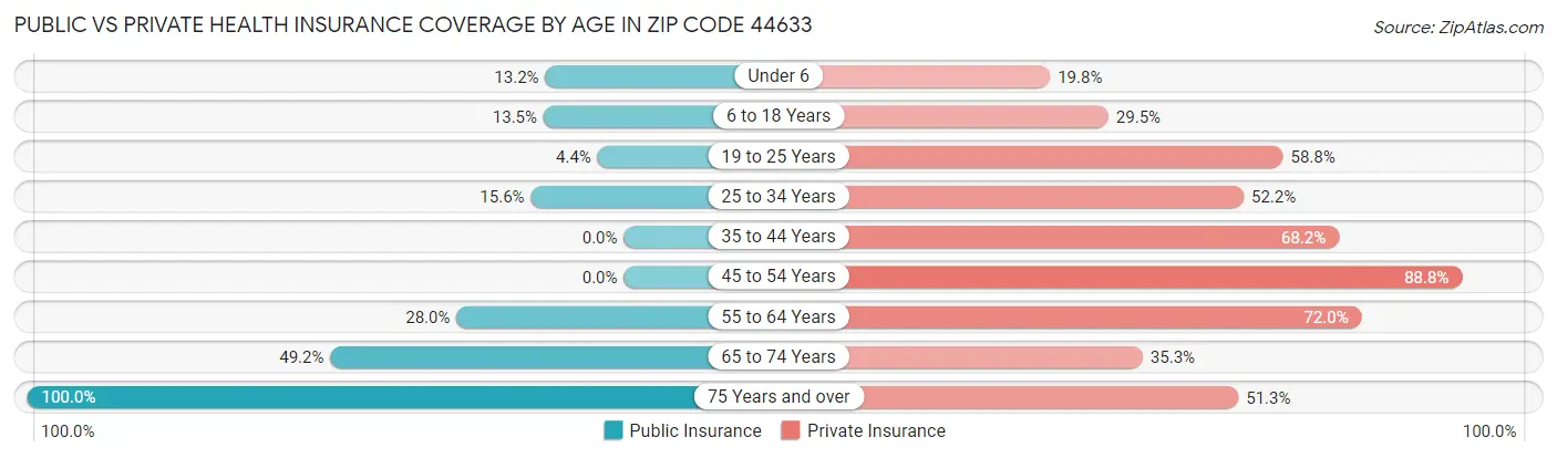 Public vs Private Health Insurance Coverage by Age in Zip Code 44633