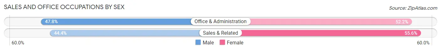 Sales and Office Occupations by Sex in Zip Code 44633