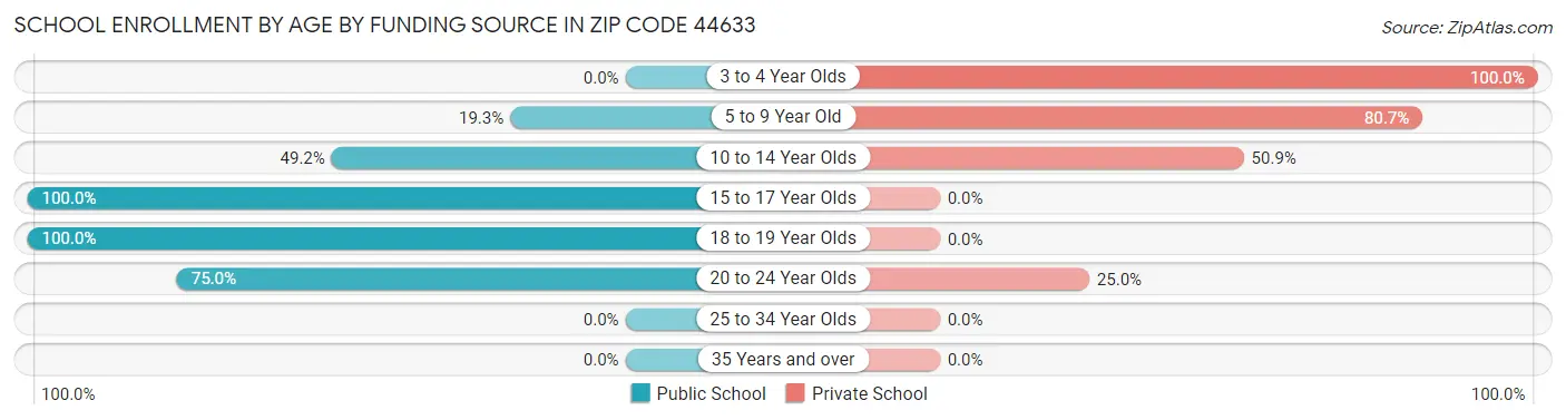 School Enrollment by Age by Funding Source in Zip Code 44633