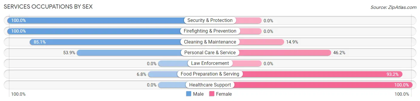 Services Occupations by Sex in Zip Code 44633