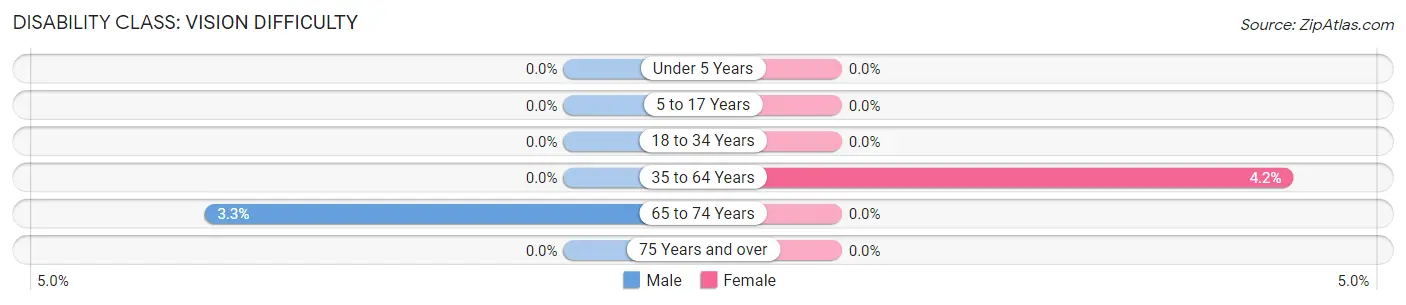 Disability in Zip Code 44633: <span>Vision Difficulty</span>