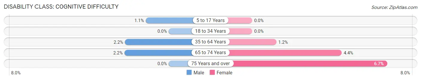 Disability in Zip Code 44637: <span>Cognitive Difficulty</span>