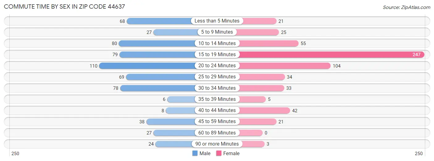 Commute Time by Sex in Zip Code 44637