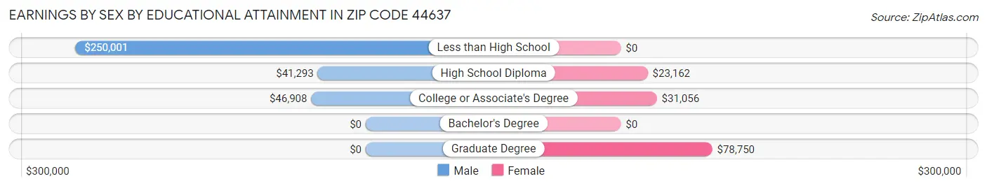 Earnings by Sex by Educational Attainment in Zip Code 44637