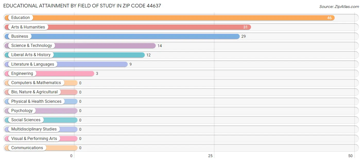 Educational Attainment by Field of Study in Zip Code 44637