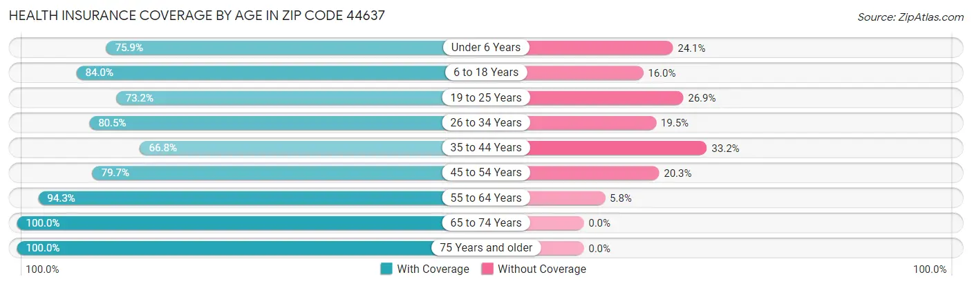 Health Insurance Coverage by Age in Zip Code 44637