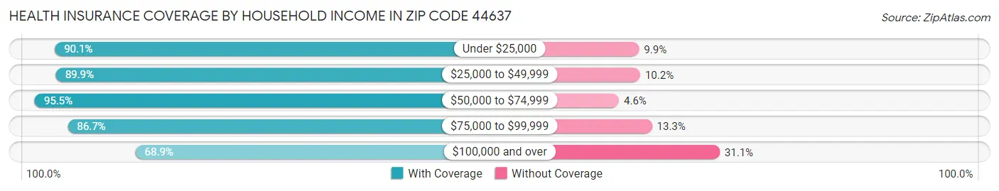 Health Insurance Coverage by Household Income in Zip Code 44637