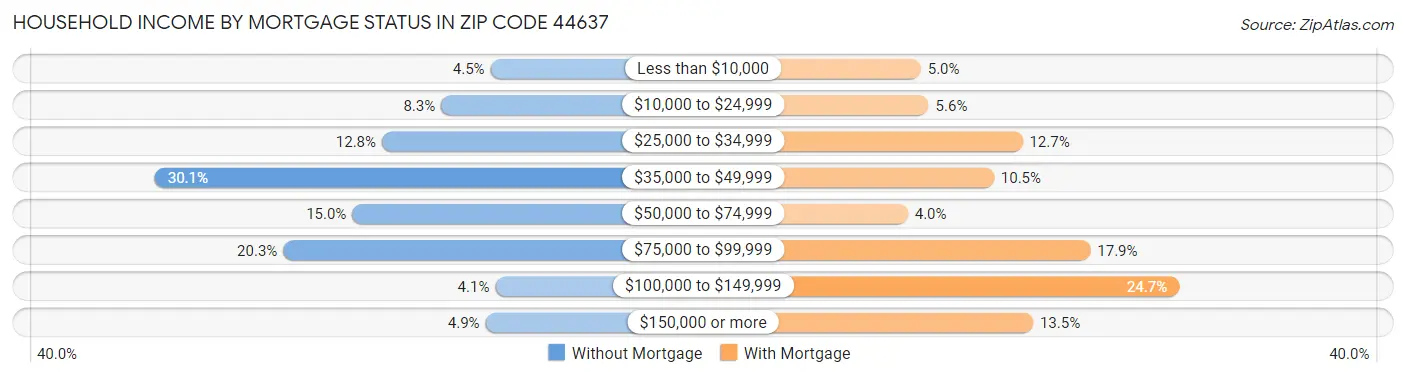 Household Income by Mortgage Status in Zip Code 44637