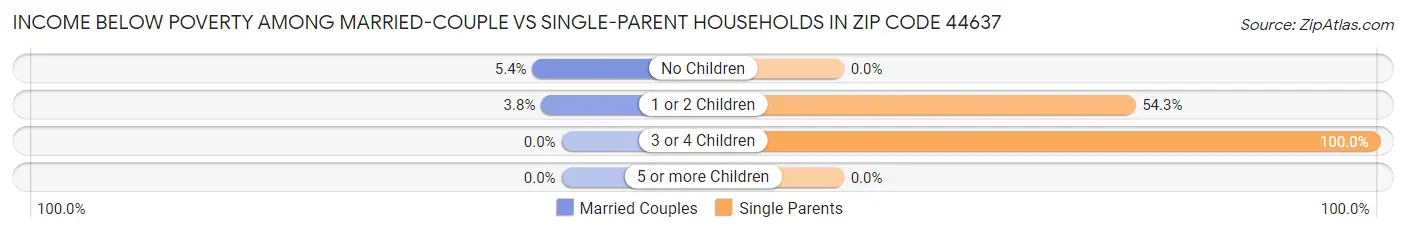Income Below Poverty Among Married-Couple vs Single-Parent Households in Zip Code 44637